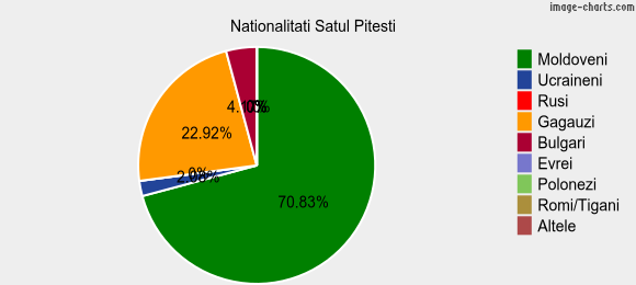 Nationalitati Satul Pitesti